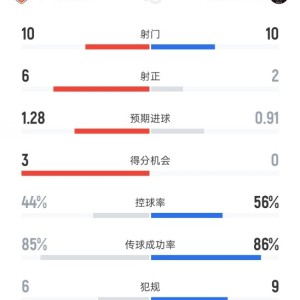 开云体育下载-辛辛那提3-0迈阿密国际数据：射门10-10，射正6-2，控球率44%-56%