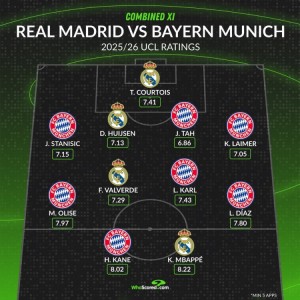 开云体育下载-whoscored列皇马拜仁欧冠评分合体阵：拜仁三叉戟+姆巴佩领衔